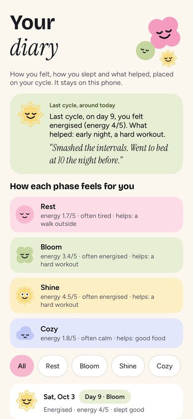 The diary, showing what you felt on the same day of your last cycle